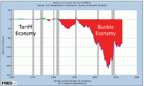 U.S. Balance of Trade since 1960. Green indicates net inflow in dollars from abroad. Red indicates net outflow in dollars to foreign entities (source). Alexander Hamilton would not approve., From ImagesAttr