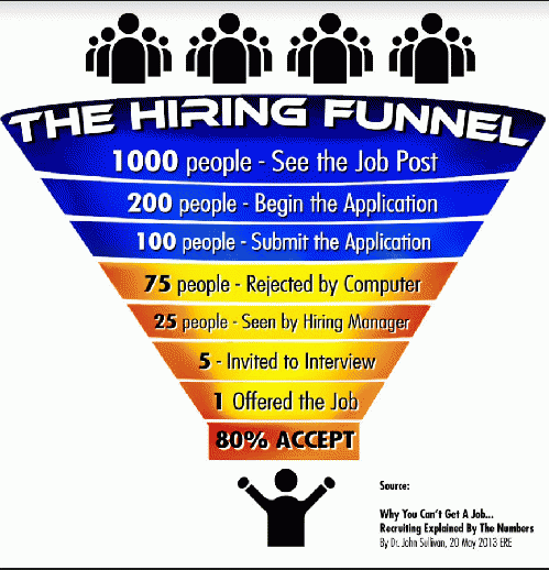 Hiring Funnel