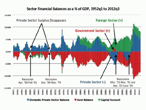 Deficit Spending Grows the Economy, From ImagesAttr