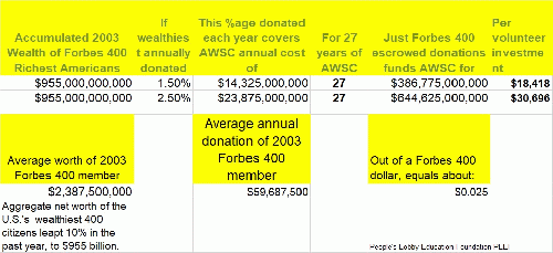 2003 Forbes investment in AWSC world building