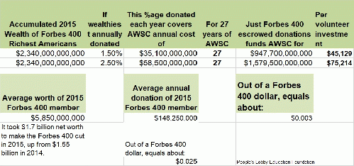 2015 Forbes investment in AWSC world building