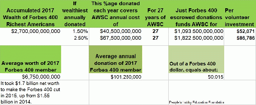 2017 Forbes investment in AWSC world building