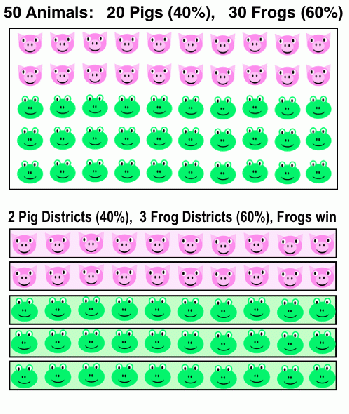 A Visual Guide to Gerrymandering: Pigs vs Frogs