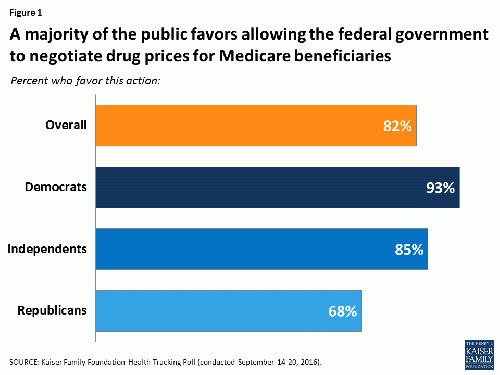 Kaiser family foundation, Health Tracking Poll (conducted September 14-20, 2016)