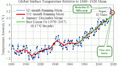 Global surface temperatures relative to 1880-1920 based on GISTEMP data, which employs GHCN.v3 for meteorological stations, NOAA ERSST.v5 for sea surface temperature, and Antarctic research station data[1].', From ImagesAttr