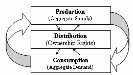 Economic Process