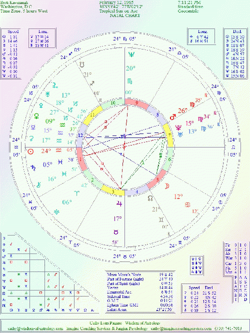 Solar Chart Vs Natal Chart