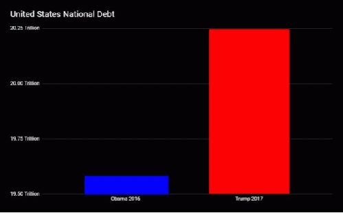 The Debt version of Trump Supporters' 