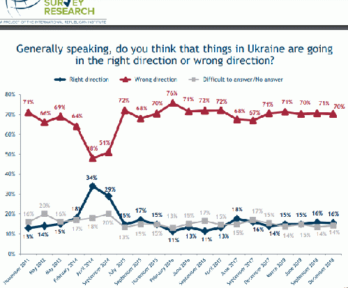 Ukrainians want to change direction. Election won't do it for them., From Uploaded