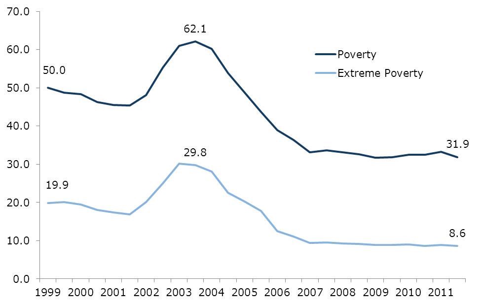 Poverty and Extreme Poverty Rate