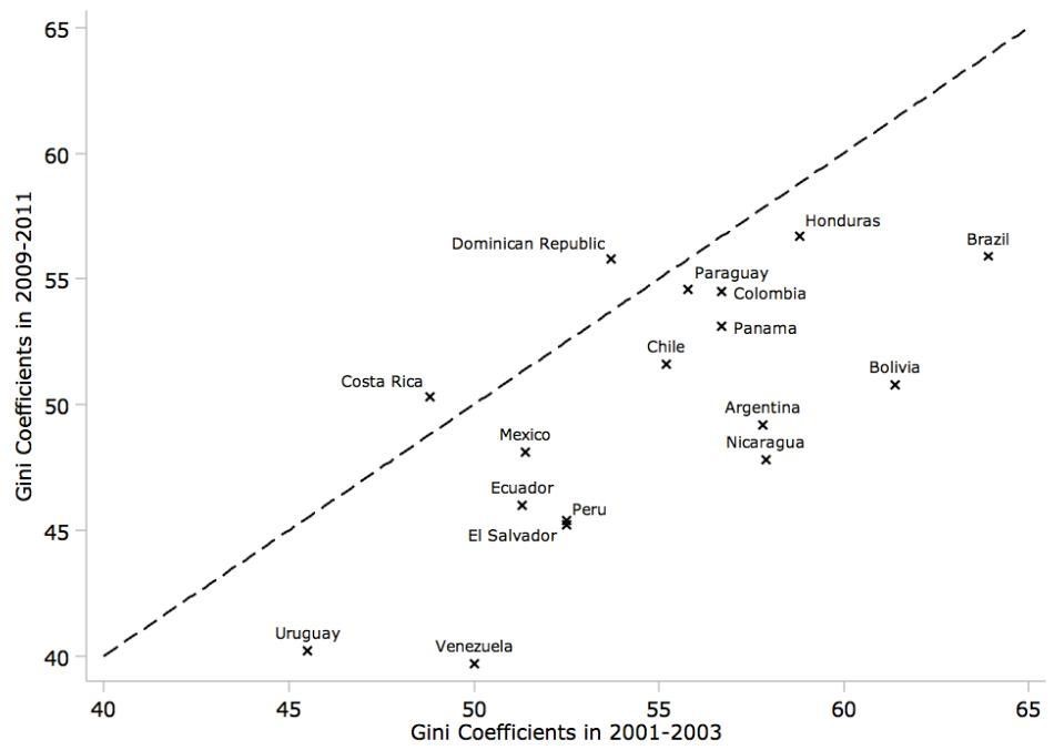 Gini Coefficient, 2001-2003 - Latin America