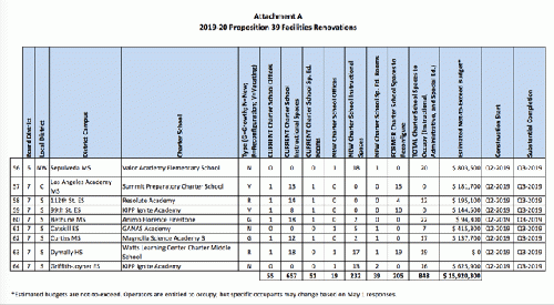 The LAUSD budgeted $15,920,300 to renovate facilities for charter schools in 2019, From Uploaded