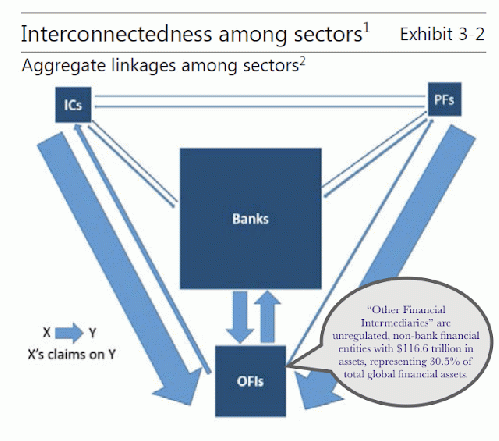 FBS depiction of connections between International Financial Institutions and Non-Bank .Shadow. Financial Institutions.