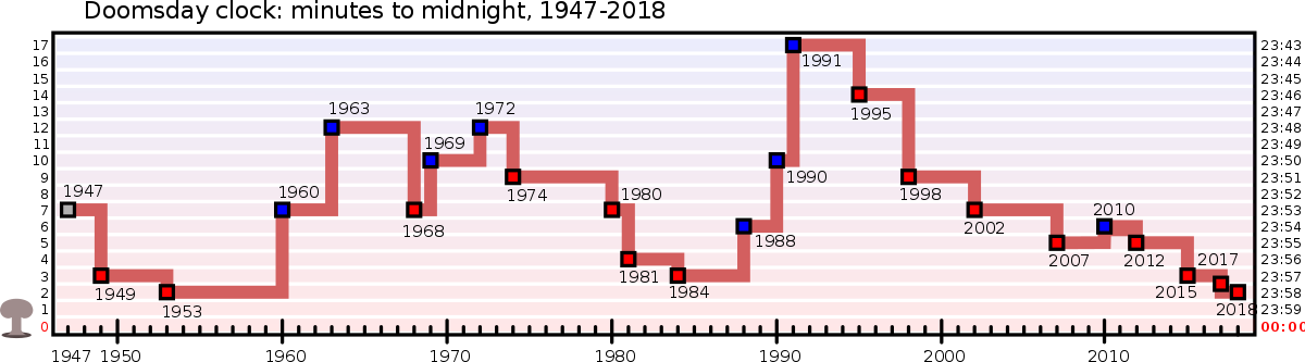 Doomsday Clock Over Time