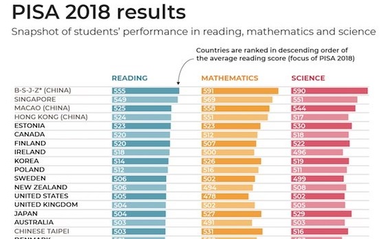 The latest PISA international test results are in, and it's not pretty for the West. The top four countries are all Chinese.