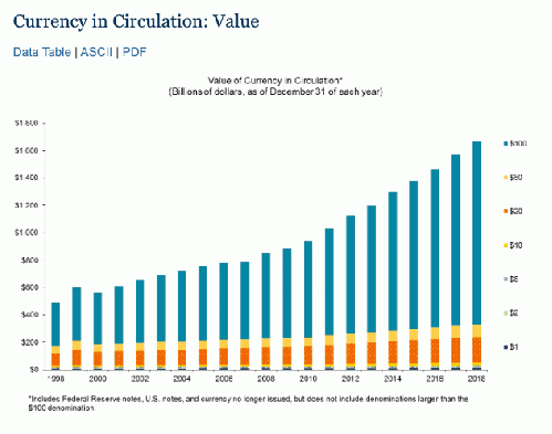 Federal Reserve chart of cash in circulation