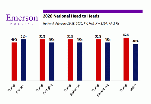 Emerson Poll February 2020, From Uploaded