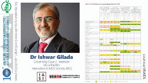 Dr Ishwar Gilada is among the 1st doctors who began HIV care in India when first case got diagnosed, From Uploaded