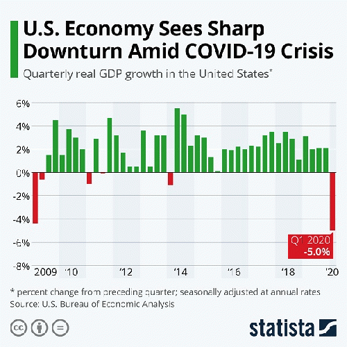 The U.S. economy contracted for the first time since 2014 in the first three months of 2020 The U.S. economy contracted for the first time since 2014 in the first three months of 2020