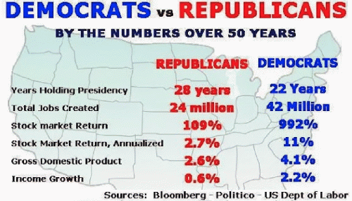 Democrat & Republican Econometrics