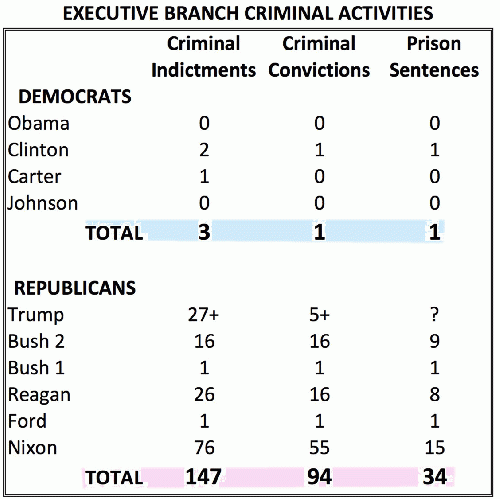 Executive Branch Criminal Activities