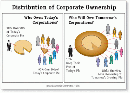 Distribution of Corporate Ownership, From Uploaded