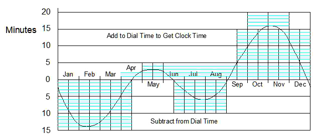 Equation of Time Equation of Time