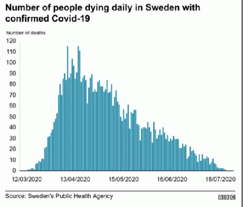 Number of people dying daily in Sweden with confirmed Covid-19, From Uploaded