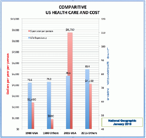 Comparative US Health Care and Cost