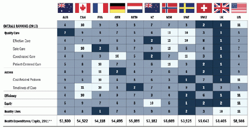Health Care Performance by Country