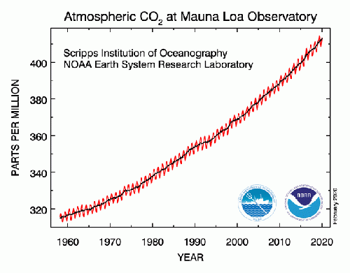 Keeling Curve--Atmospheric CO2 1960-2020 Keeling Curve--Atmospheric CO2 1960-2020