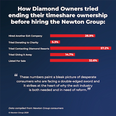 How Diamond Owners Tried Ending Timeshare Ownership Before Hiring Newton Group, From Uploaded