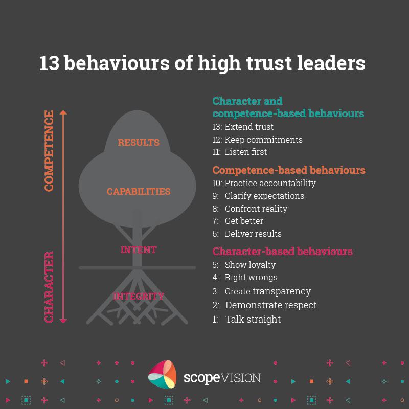 13 Behaviors of Trust Leaders, From InText