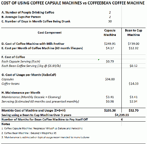 Coffee Machine Costs, From Uploaded