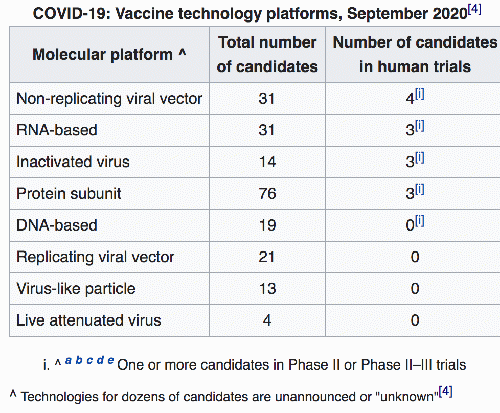 Covid-19 Vaccine Technology Platforms based on graph from  'COVID-19 vaccine development pipeline (Refresh URL to update)'. Vaccine Centre, London School of Hygiene and Tropical Medicine.