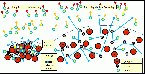 Figure 4: For the entire time before the Last Scattering, photons have been emitted outside the expansion of the fermions comprising the primordial protons and electrons.  Note that the electrons are continually scattered in off-radial directions