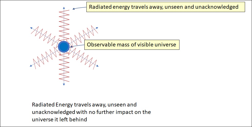 Figure 1: The 'Open' Universe framework neglects radiated energy which travels away, unseen and unacknowledged with no further impact on the Universe it left behind. Figure 1: The 'Open' Universe framework neglects radiated energy which travels away, unseen and unacknowledged with no further impact on the Universe it left behind.