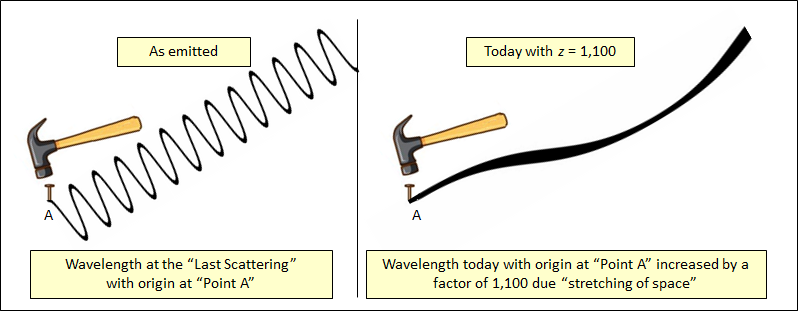 Figure 3: When electro-magnetic waves are emitted, they have a characteristic wavelength based on its energy.  Under the prevailing CMB explanation, the wavelength of the CMB radiation was stretched as space, itself, expanded.