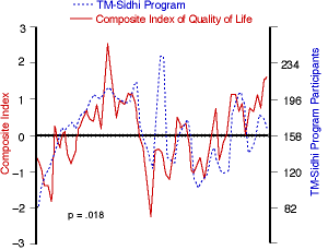 TM Group Size Vs. Quality of Life in Israel, From Uploaded