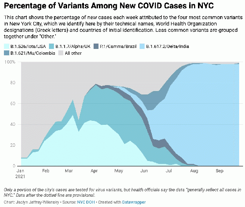 Percentage of Variants Among New Covid Cases in NYC, From Uploaded