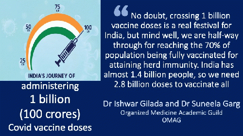 India has crossed 1 billion doses administered goalpost but only 20% of people are fully vaccinated as of now. Long way to go still India has crossed 1 billion doses administered goalpost but only 20% of people are fully vaccinated as of now. Long way to go still