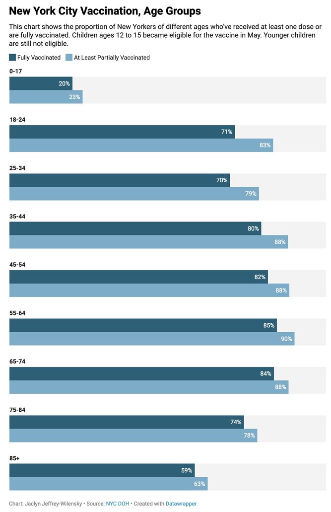 Percentage of Vaccinations by Age, From Uploaded