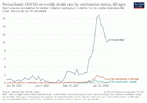 Switzerland--Covid death rates by vaccination status, From Uploaded