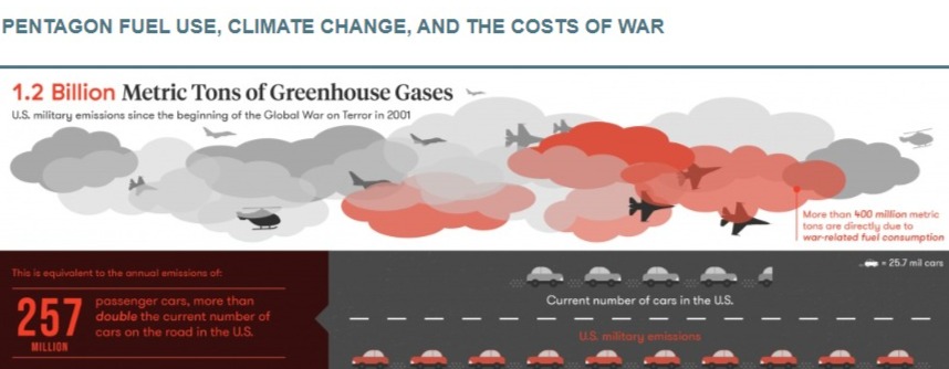 environmental costs of 20 year wars after 9/11