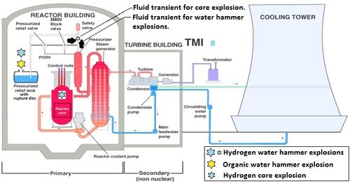 Figure 1: TMI Explosions That Were Covered Up Since 1979 (Adapted from the U.S. NRC)
