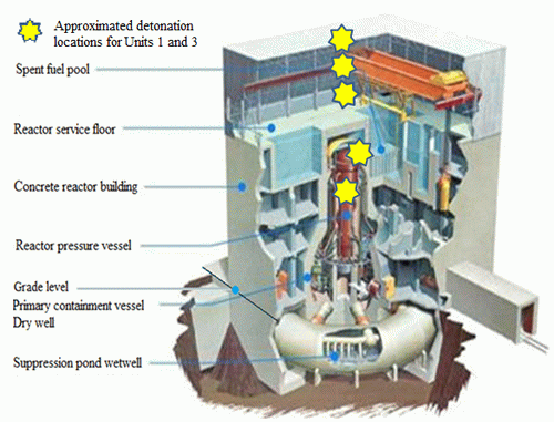 Figure 1: Since Three Mile Island explosions were similar to the shown Fukushima explosions, Fukushima explosions were preventable, were it not for the U.S. cover-up of TMI explosions (Water Hammers Exploded the Nuclear Power Plants at Fukushima Daiichi, 