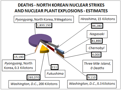Predicted deaths from Nuclear attacks and nuclear power plant. explosions, From Uploaded