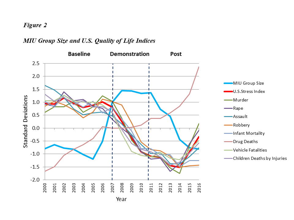 Figure 2: MIU Group Size and U.S. Quality of Life Indices, From Uploaded