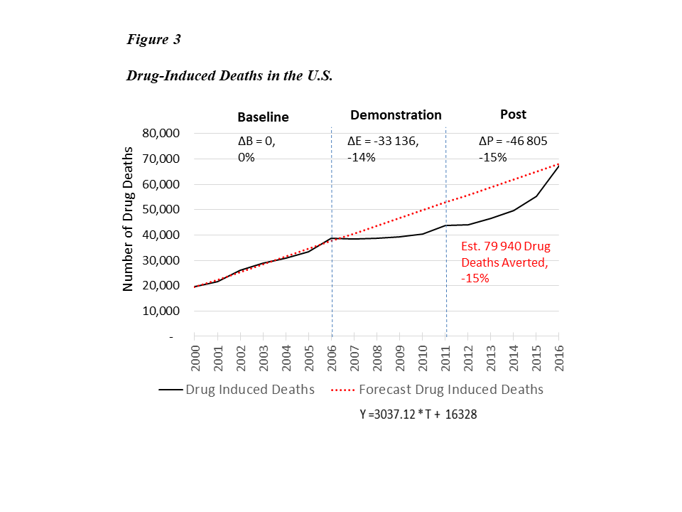 Figure 3: Drug Induced Deaths in the U.S.