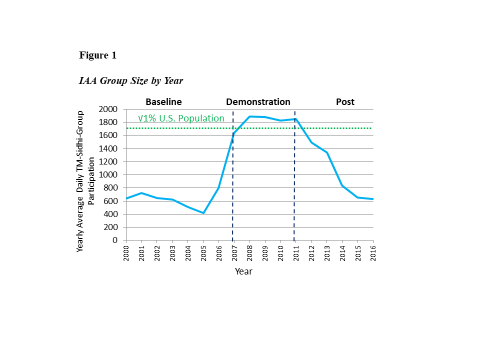 Figure 1: IAA Group by Year